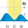 Frazier Point tide chart for Tuesday, January 31, 2023