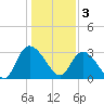 Frazier Point tide chart for Tuesday, January 3, 2023
