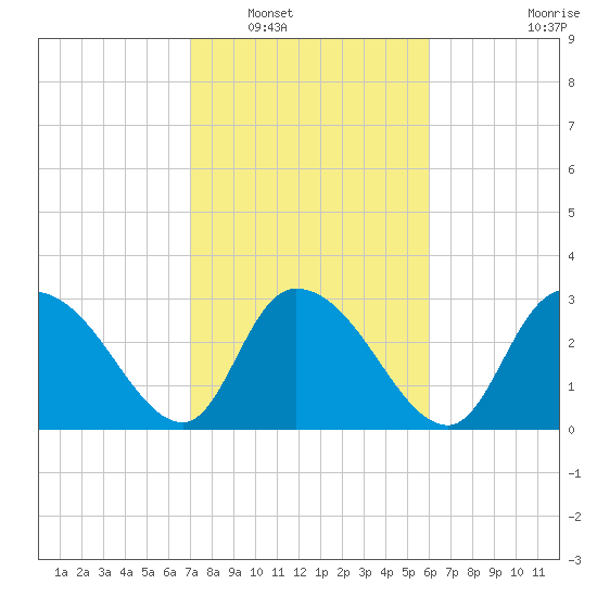 Frazier Point tide chart for Friday, February 10, 2023