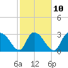 Frazier Point tide chart for Friday, February 10, 2023