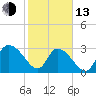 Frazier Point tide chart for Monday, February 13, 2023