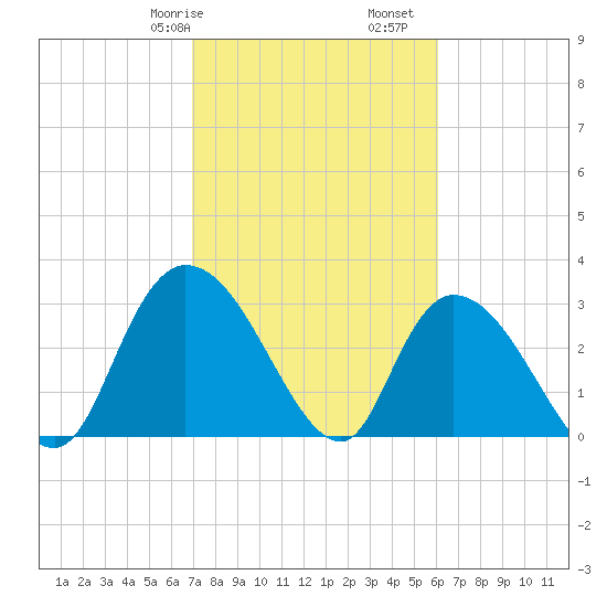 Frazier Point tide chart for Friday, February 17, 2023