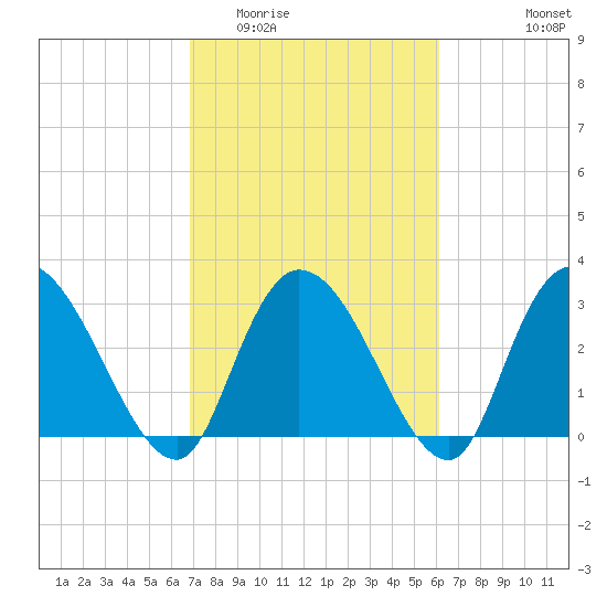 Frazier Point tide chart for Thursday, February 23, 2023