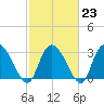 Frazier Point tide chart for Thursday, February 23, 2023