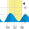 Frazier Point tide chart for Saturday, February 4, 2023