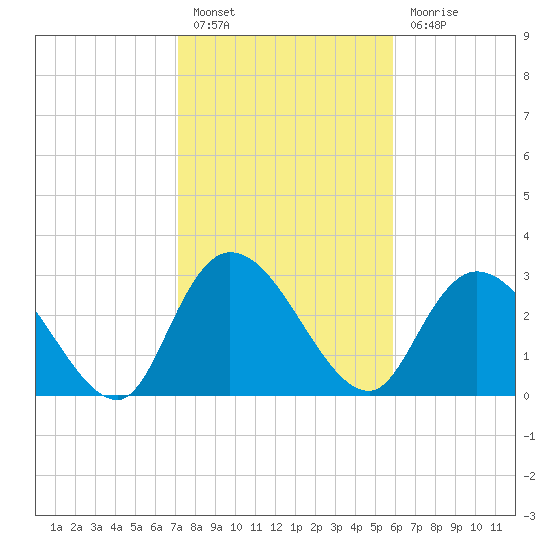 Frazier Point tide chart for Monday, February 6, 2023
