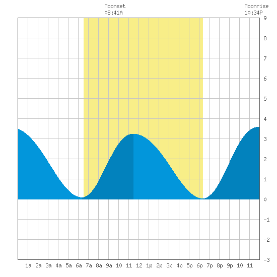 Frazier Point tide chart for Saturday, March 11, 2023