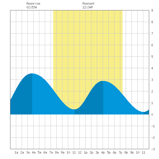 Frazier Point tide chart for Wednesday, March 15, 2023