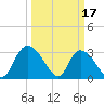 Frazier Point tide chart for Friday, March 17, 2023