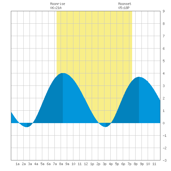 Frazier Point tide chart for Sunday, March 19, 2023