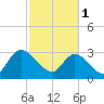 Frazier Point tide chart for Wednesday, March 1, 2023