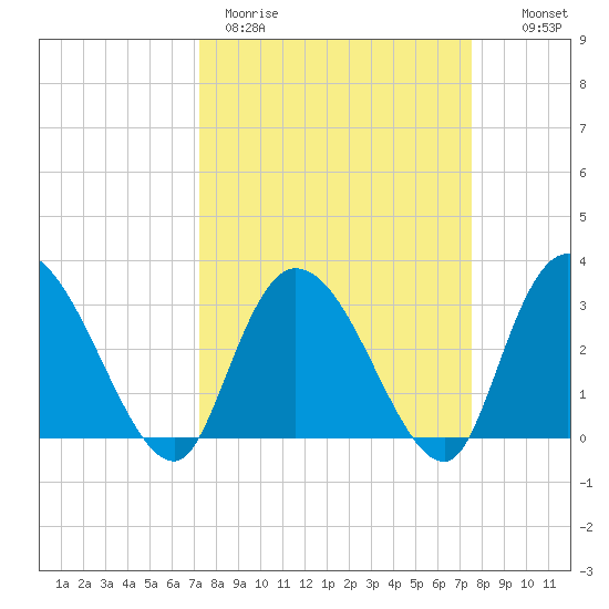 Frazier Point tide chart for Thursday, March 23, 2023