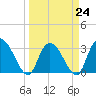 Frazier Point tide chart for Friday, March 24, 2023