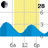 Frazier Point tide chart for Tuesday, March 28, 2023