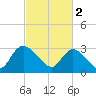 Frazier Point tide chart for Thursday, March 2, 2023