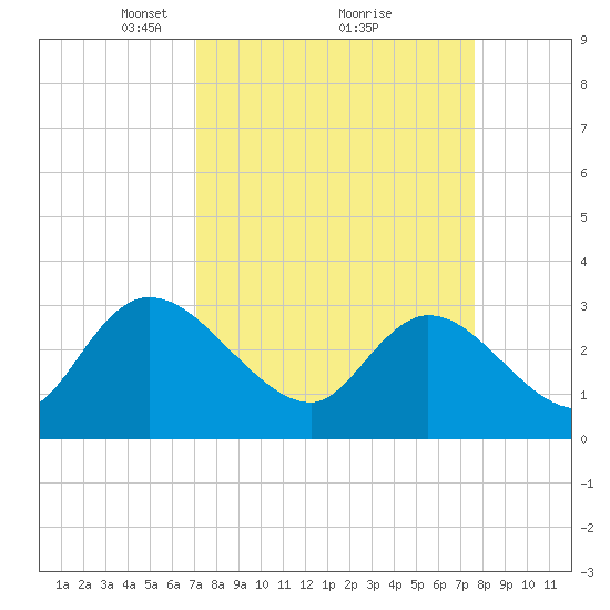 Frazier Point tide chart for Thursday, March 30, 2023