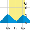Frazier Point tide chart for Friday, March 31, 2023