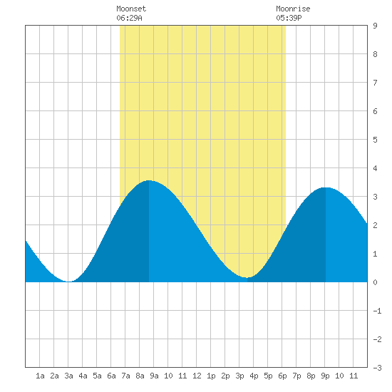 Frazier Point tide chart for Monday, March 6, 2023