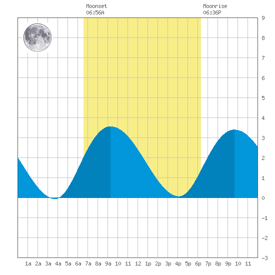 Frazier Point tide chart for Tuesday, March 7, 2023