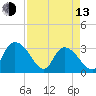 Frazier Point tide chart for Thursday, April 13, 2023