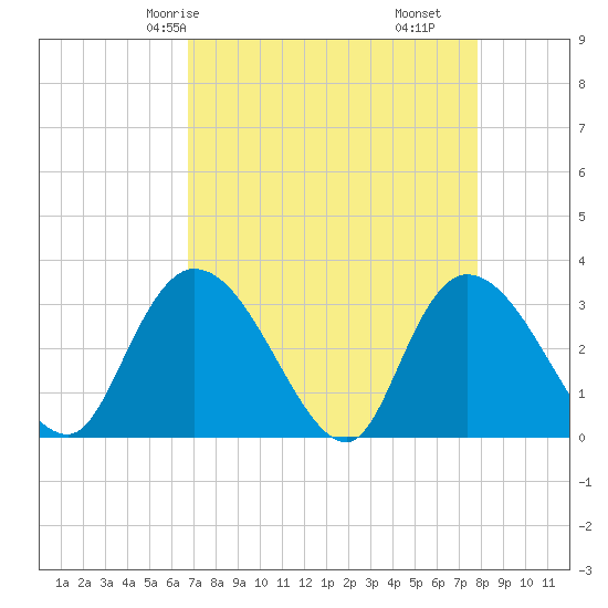 Frazier Point tide chart for Sunday, April 16, 2023
