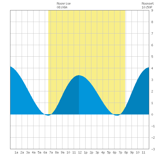 Frazier Point tide chart for Saturday, April 22, 2023