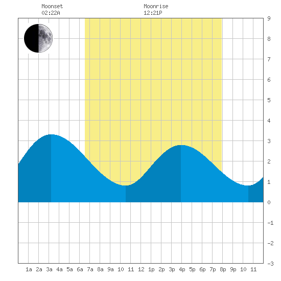Frazier Point tide chart for Thursday, April 27, 2023
