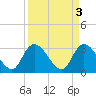 Frazier Point tide chart for Monday, April 3, 2023