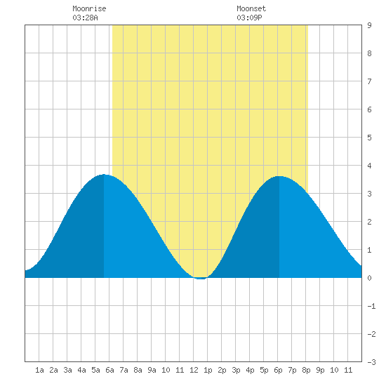 Frazier Point tide chart for Sunday, May 14, 2023