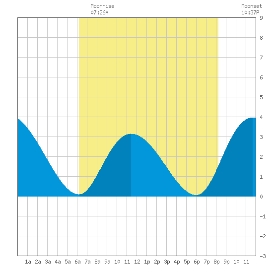 Frazier Point tide chart for Sunday, May 21, 2023