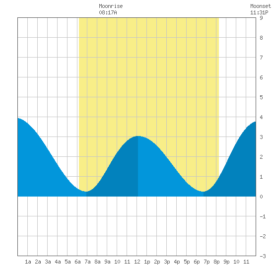 Frazier Point tide chart for Monday, May 22, 2023