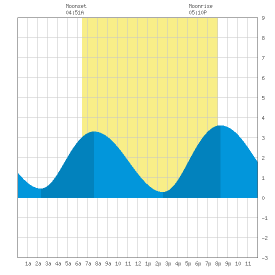 Frazier Point tide chart for Tuesday, May 2, 2023