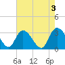 Frazier Point tide chart for Wednesday, May 3, 2023