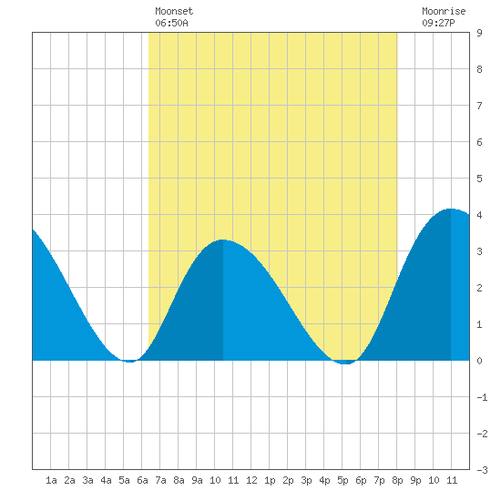 Frazier Point tide chart for Saturday, May 6, 2023