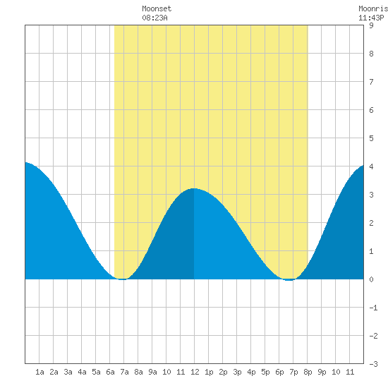 Frazier Point tide chart for Monday, May 8, 2023