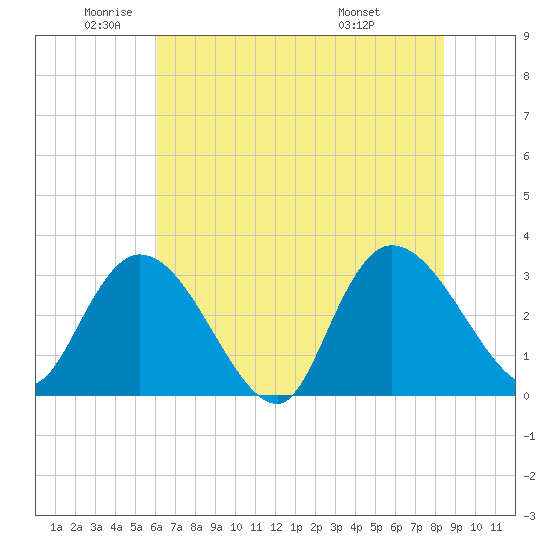 Frazier Point tide chart for Monday, June 12, 2023