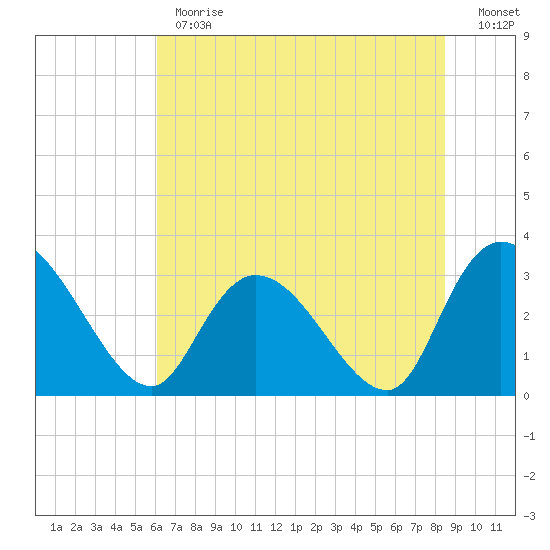 Frazier Point tide chart for Monday, June 19, 2023
