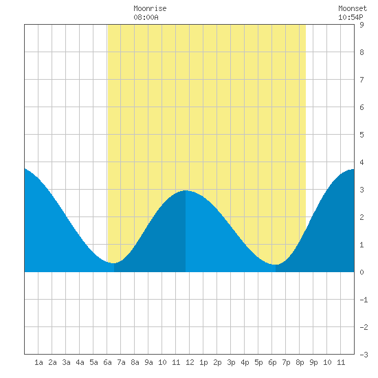 Frazier Point tide chart for Tuesday, June 20, 2023