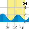 Frazier Point tide chart for Saturday, June 24, 2023