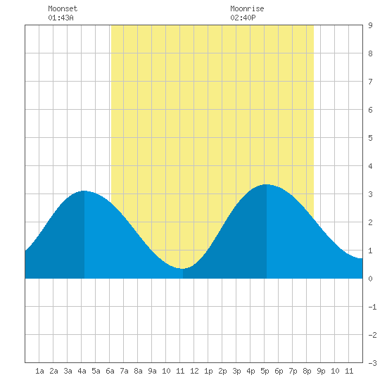 Frazier Point tide chart for Tuesday, June 27, 2023