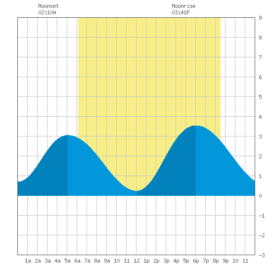 Frazier Point tide chart for Wednesday, June 28, 2023