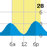 Frazier Point tide chart for Wednesday, June 28, 2023