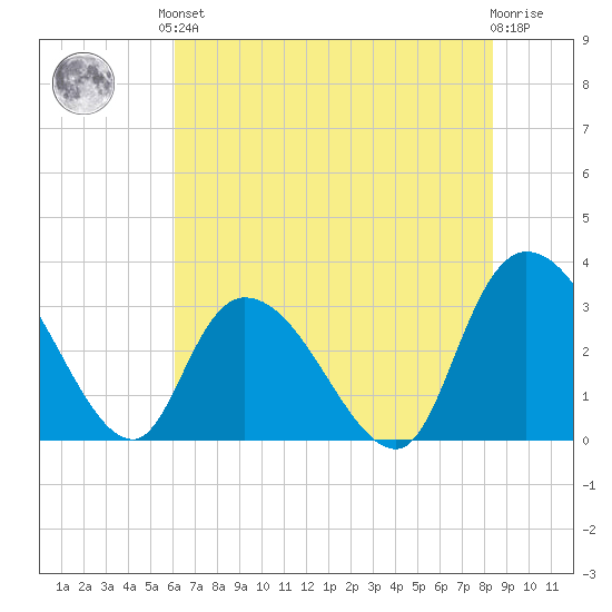 Frazier Point tide chart for Saturday, June 3, 2023
