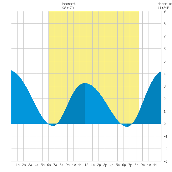 Frazier Point tide chart for Tuesday, June 6, 2023