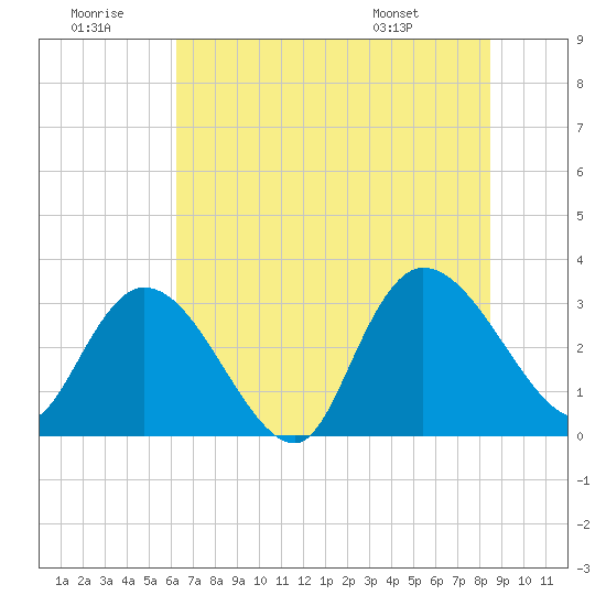 Frazier Point tide chart for Tuesday, July 11, 2023