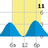 Frazier Point tide chart for Tuesday, July 11, 2023