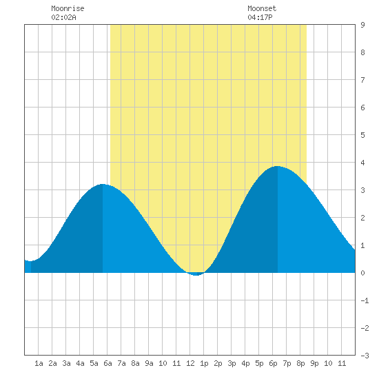 Frazier Point tide chart for Wednesday, July 12, 2023