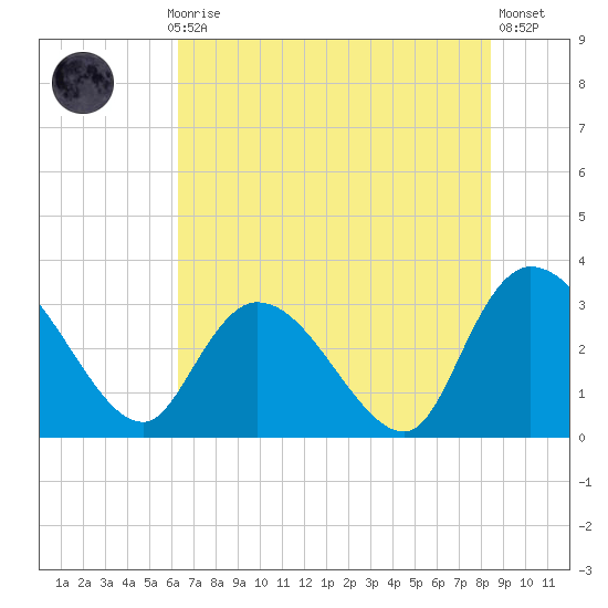 Frazier Point tide chart for Monday, July 17, 2023
