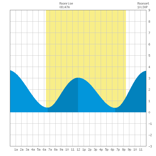 Frazier Point tide chart for Thursday, July 20, 2023