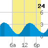 Frazier Point tide chart for Monday, July 24, 2023